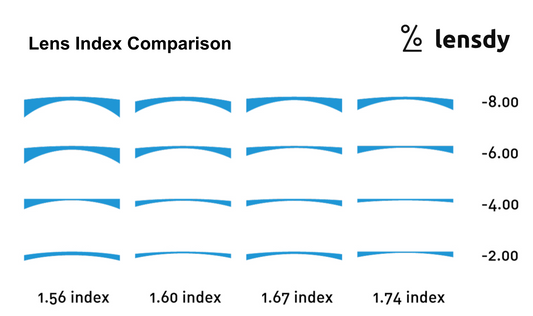 Lens Index